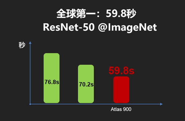 世界第一！华为推出全球最快AI训练集群Atlas 900：算力相当于50万台PC